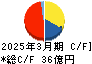 リソルホールディングス キャッシュフロー計算書 2025年3月期
