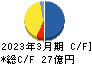 オカダアイヨン キャッシュフロー計算書 2023年3月期