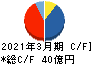 SRSホールディングス キャッシュフロー計算書 2021年3月期 SRSホールディングス キャッシュフロー計算書 2021年3月期