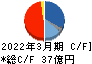 原田工業 キャッシュフロー計算書 2022年3月期