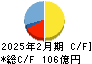 ティーケーピー キャッシュフロー計算書 2025年2月期