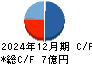 ロココ キャッシュフロー計算書 2024年12月期