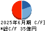 自重堂 キャッシュフロー計算書 2025年6月期