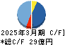 ドリームインキュベータ キャッシュフロー計算書 2025年3月期