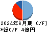 サイフューズ キャッシュフロー計算書 2024年6月期