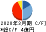 キムラタン キャッシュフロー計算書 2020年3月期 キムラタン キャッシュフロー計算書 2020年3月期