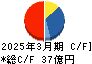 日本石油輸送 キャッシュフロー計算書 2025年3月期