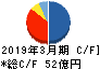 サンヨーホームズ キャッシュフロー計算書 2019年3月期