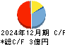 フォーサイド キャッシュフロー計算書 2024年12月期