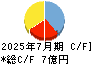 ｃｏｌｙ キャッシュフロー計算書 2025年7月期
