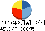 日本テレビホールディングス キャッシュフロー計算書 2025年3月期