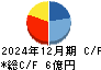 イントランス キャッシュフロー計算書 2024年12月期