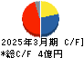 ヤマザキ キャッシュフロー計算書 2025年3月期