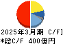 東映 キャッシュフロー計算書 2025年3月期