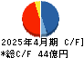 日本ハウスホールディングス キャッシュフロー計算書 2025年4月期