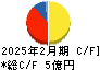 アクアライン キャッシュフロー計算書 2025年2月期 アクアライン キャッシュフロー計算書 2025年2月期