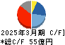 ユシロ キャッシュフロー計算書 2025年3月期