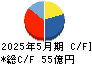 ライク キャッシュフロー計算書 2025年5月期