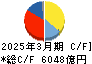 大和ハウス工業 キャッシュフロー計算書 2025年3月期 大和ハウス工業 キャッシュフロー計算書 2025年3月期