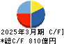 小糸製作所 キャッシュフロー計算書 2025年3月期