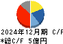 Ｇ－ＦＡＣＴＯＲＹ キャッシュフロー計算書 2024年12月期