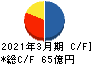 サンマルクホールディングス キャッシュフロー計算書 2021年3月期 サンマルクホールディングス キャッシュフロー計算書 2021年3月期