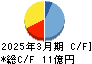 明治機械 キャッシュフロー計算書 2025年3月期 明治機械 キャッシュフロー計算書 2025年3月期
