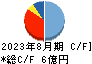 コパ・コーポレーション キャッシュフロー計算書 2023年8月期