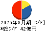 杉本商事 キャッシュフロー計算書 2025年3月期