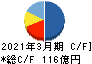 ワタミ キャッシュフロー計算書 2021年3月期