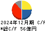 日華化学 キャッシュフロー計算書 2024年12月期