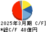 日本精線 キャッシュフロー計算書 2025年3月期