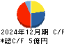 Ｐｈｏｔｏｓｙｎｔｈ キャッシュフロー計算書 2024年12月期
