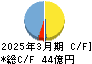 ＣＹＢＥＲＤＹＮＥ キャッシュフロー計算書 2025年3月期