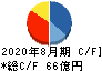 大庄 キャッシュフロー計算書 2020年8月期 大庄 キャッシュフロー計算書 2020年8月期