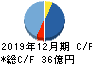 ラックランド キャッシュフロー計算書 2019年12月期