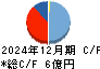 サンセイ キャッシュフロー計算書 2024年12月期