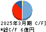 サンセイ キャッシュフロー計算書 2025年3月期 サンセイ キャッシュフロー計算書 2025年3月期