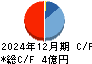 パルマ キャッシュフロー計算書 2024年12月期