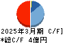 パルマ キャッシュフロー計算書 2025年3月期