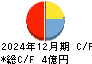 キューブ キャッシュフロー計算書 2024年12月期