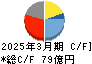 三精テクノロジーズ キャッシュフロー計算書 2025年3月期