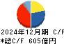 日清紡ホールディングス キャッシュフロー計算書 2024年12月期