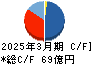 扶桑薬品工業 キャッシュフロー計算書 2025年3月期