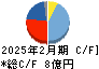 ありがとうサービス キャッシュフロー計算書 2025年2月期