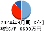Ｇｅｏｌｏｃａｔｉｏｎ　Ｔｅｃｈｎｏｌｏｇｙ キャッシュフロー計算書 2024年9月期