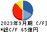 日精樹脂工業 キャッシュフロー計算書 2023年9月期