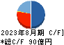和田興産 キャッシュフロー計算書 2023年8月期