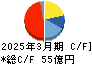 愛知時計電機 キャッシュフロー計算書 2025年3月期