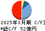 ヤマト キャッシュフロー計算書 2025年3月期